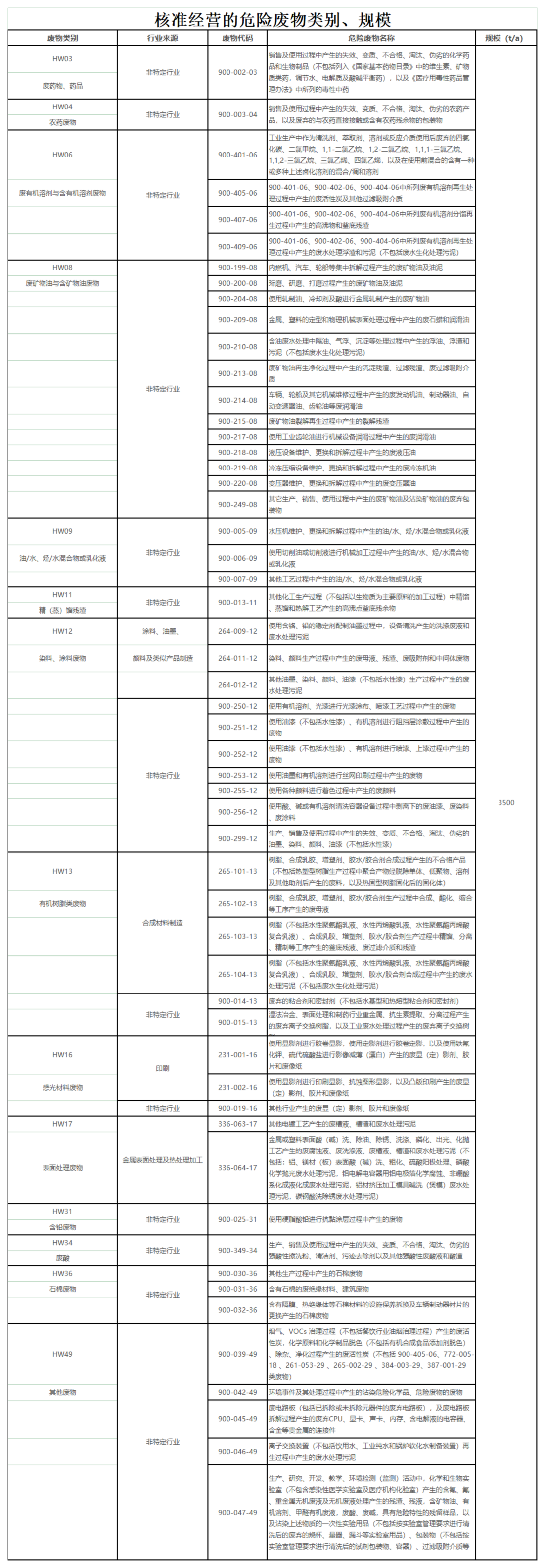 核準經營的危險廢物類別、規模_00(2).png