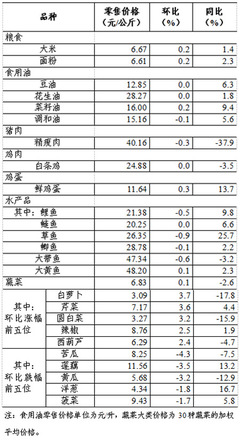 上周36個大中城市食用農產品與日用百貨零售情況分析